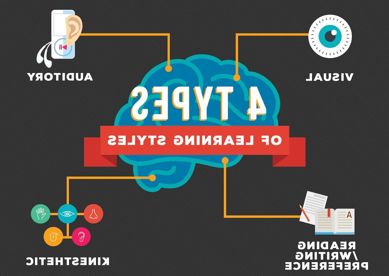 An graphic showing the four types of learners: visual, auditory, reading/writing and kinesthetic